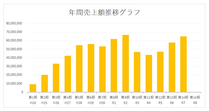 年間売上額推移