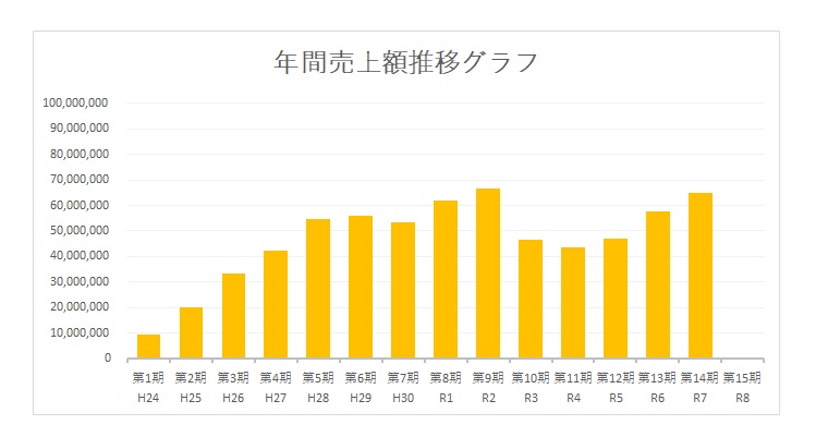年間売上額推移